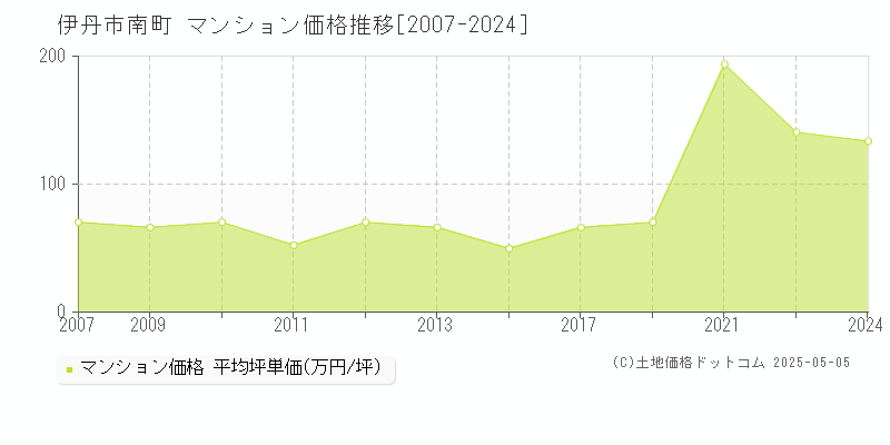 南町(伊丹市)のマンション価格推移グラフ(坪単価)[2007-2024年]