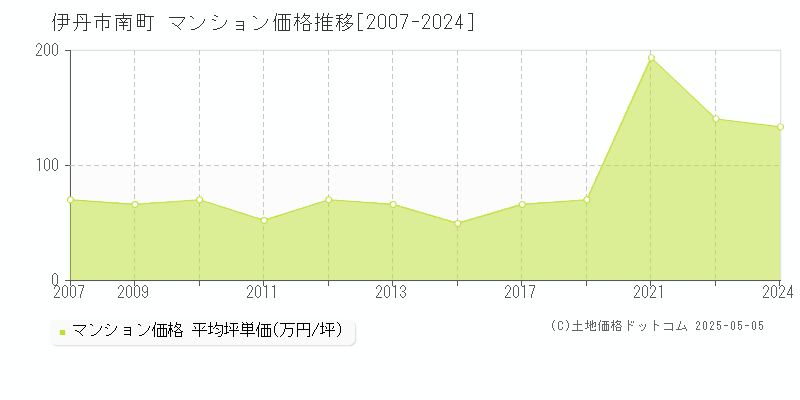 伊丹市南町のマンション価格推移グラフ 