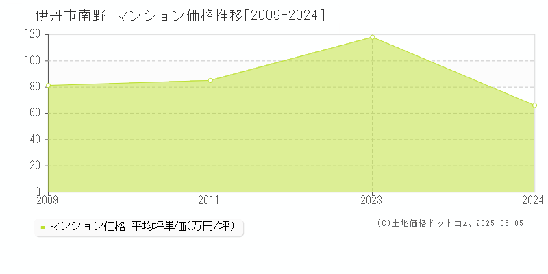 南野(伊丹市)のマンション価格推移グラフ(坪単価)[2009-2024年]
