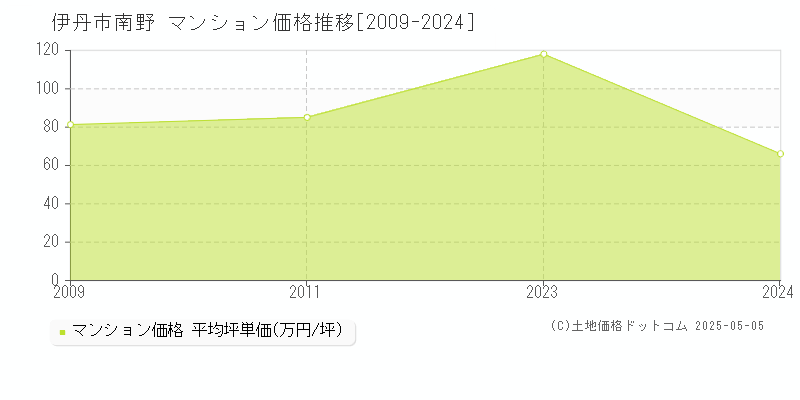 伊丹市南野のマンション取引事例推移グラフ 