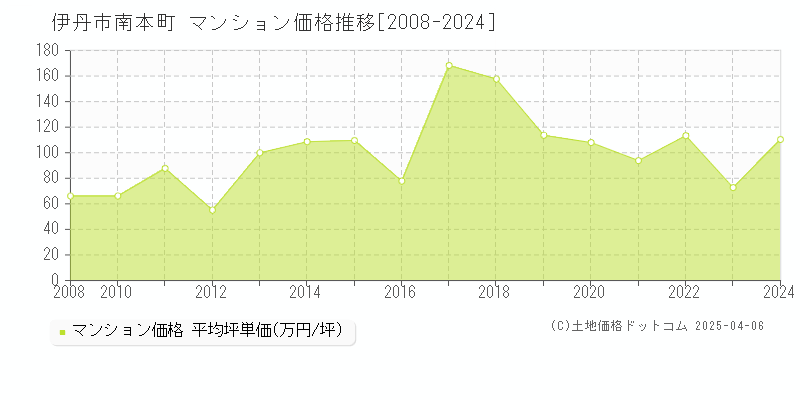 伊丹市南本町のマンション取引価格推移グラフ 