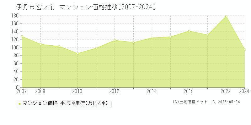 宮ノ前(伊丹市)のマンション価格推移グラフ(坪単価)[2007-2024年]