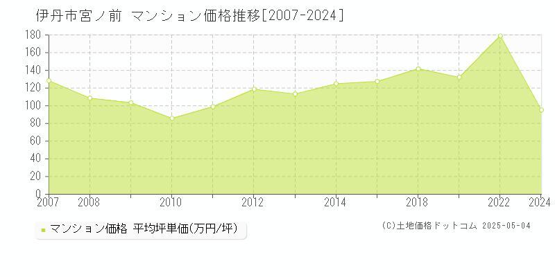 伊丹市宮ノ前のマンション取引事例推移グラフ 