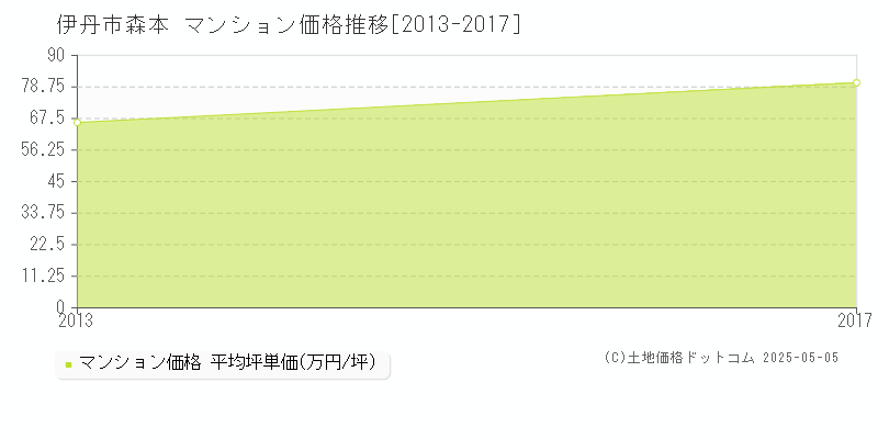 森本(伊丹市)のマンション価格推移グラフ(坪単価)[2013-2017年]