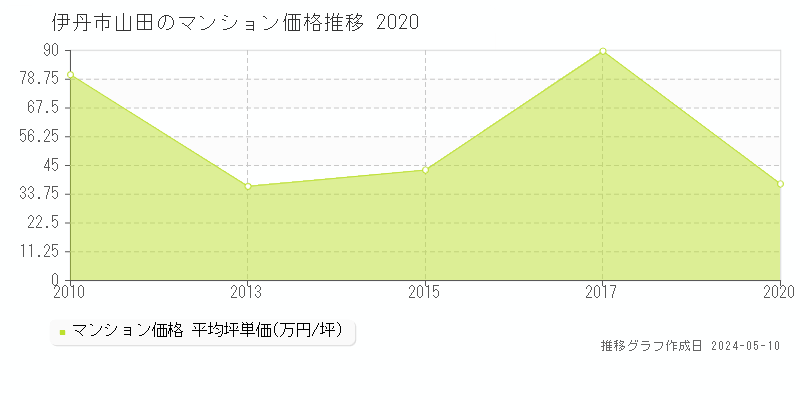 伊丹市山田のマンション取引事例推移グラフ 