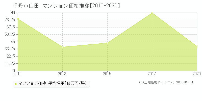 山田(伊丹市)のマンション価格推移グラフ(坪単価)[2010-2020年]