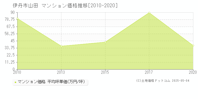 伊丹市山田のマンション取引事例推移グラフ 