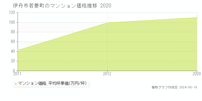 伊丹市若菱町のマンション取引事例推移グラフ 