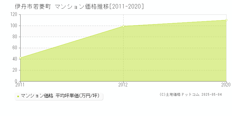 若菱町(伊丹市)のマンション価格推移グラフ(坪単価)[2011-2020年]