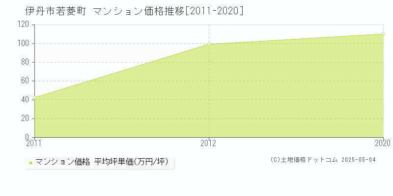 伊丹市若菱町のマンション取引事例推移グラフ 