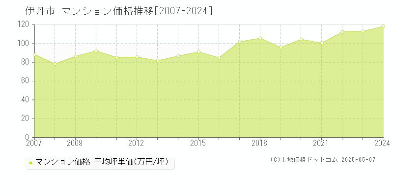 伊丹市(兵庫県)のマンション価格推移グラフ(坪単価)[2007-2024年]