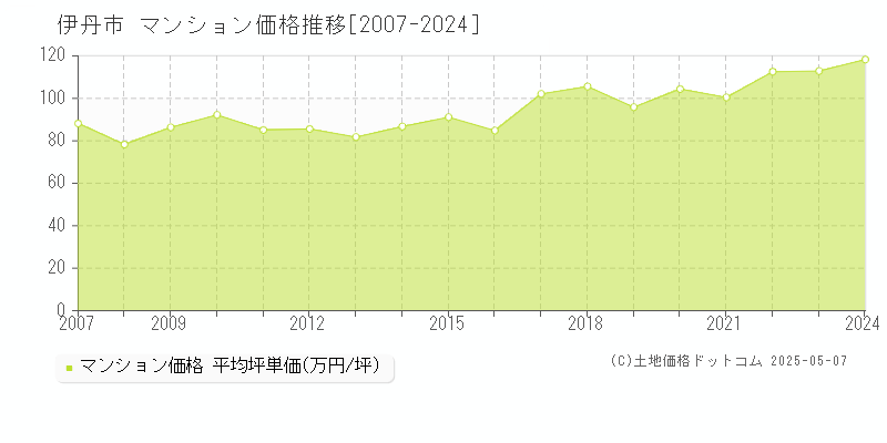 伊丹市全域のマンション取引価格推移グラフ 