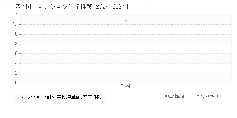 豊岡市(兵庫県)のマンション価格推移グラフ(坪単価)[2024-2024年]