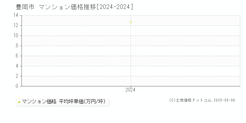 豊岡市全域のマンション価格推移グラフ 