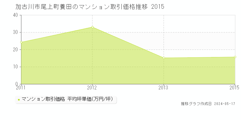 加古川市尾上町養田のマンション取引事例推移グラフ 