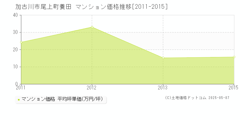 尾上町養田(加古川市)のマンション価格推移グラフ(坪単価)[2011-2015年]