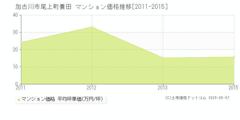 加古川市尾上町養田のマンション価格推移グラフ 