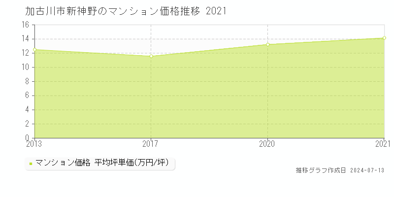 加古川市新神野のマンション価格推移グラフ 