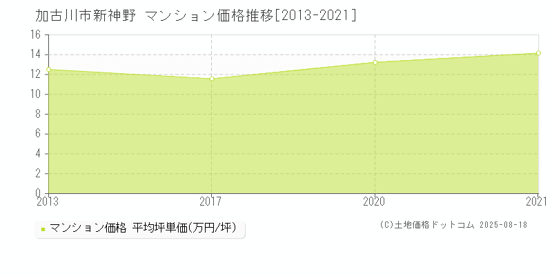 新神野(加古川市)のマンション価格推移グラフ(坪単価)[2013-2021年]