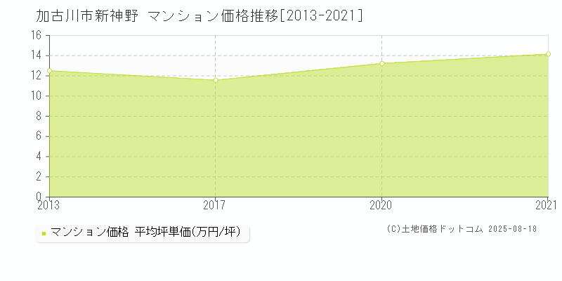 加古川市新神野のマンション価格推移グラフ 