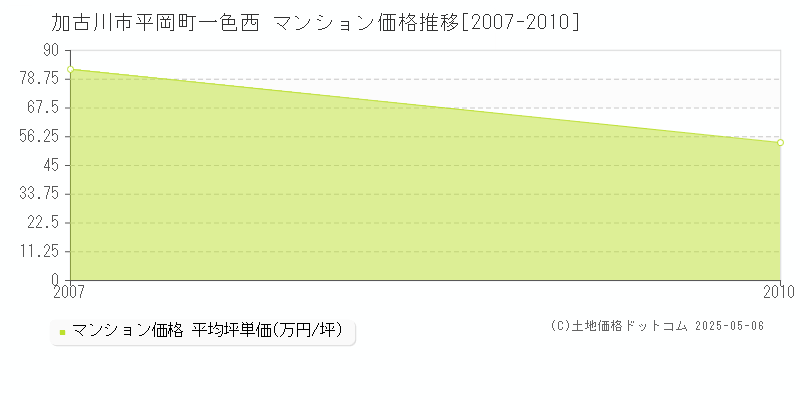 平岡町一色西(加古川市)のマンション価格推移グラフ(坪単価)[2007-2010年]