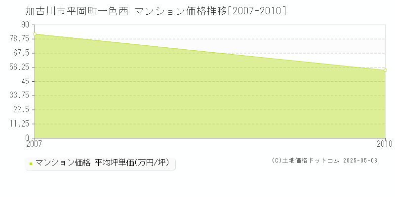 加古川市平岡町一色西のマンション価格推移グラフ 