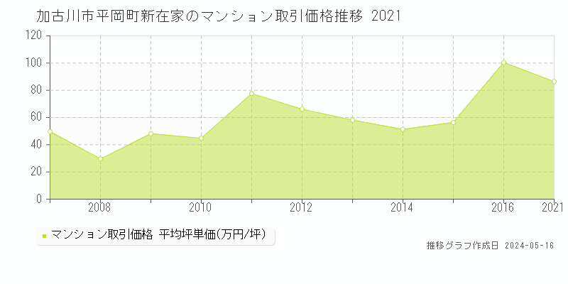 加古川市平岡町新在家のマンション価格推移グラフ 
