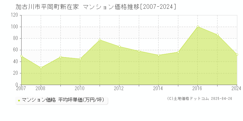 加古川市平岡町新在家のマンション価格推移グラフ 