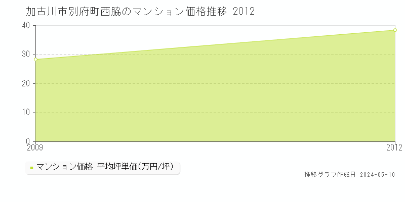 加古川市別府町西脇のマンション取引事例推移グラフ 
