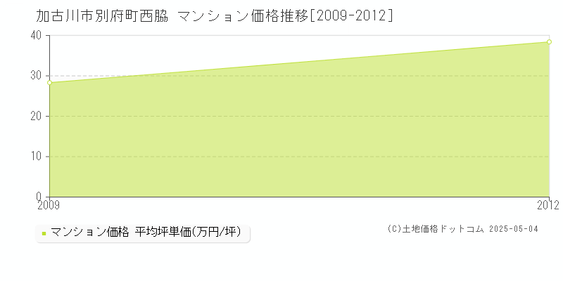 別府町西脇(加古川市)のマンション価格推移グラフ(坪単価)[2009-2012年]