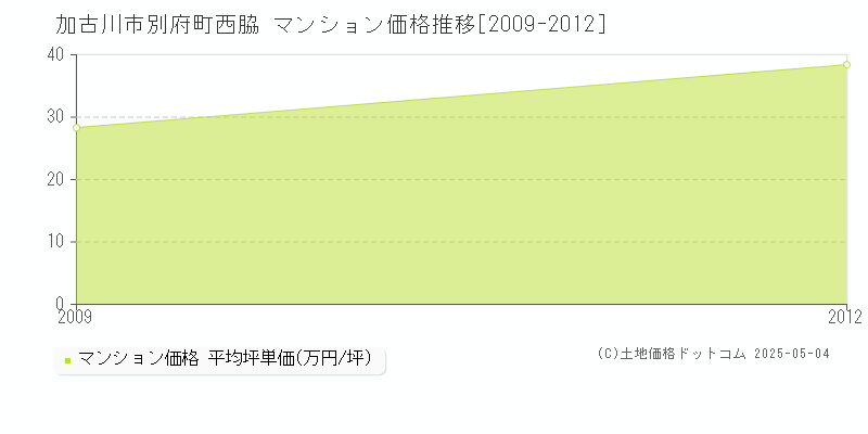 加古川市別府町西脇のマンション価格推移グラフ 