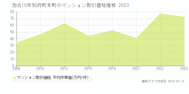 加古川市別府町本町のマンション価格推移グラフ 
