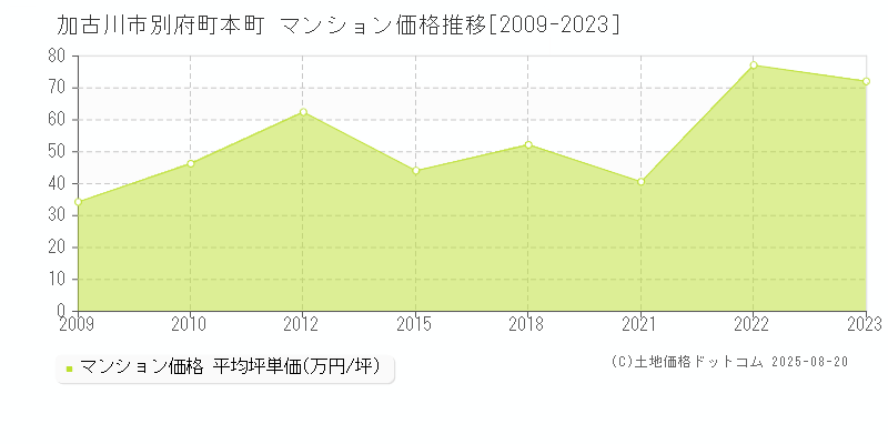 別府町本町(加古川市)のマンション価格推移グラフ(坪単価)[2009-2023年]