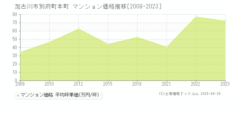 加古川市別府町本町のマンション価格推移グラフ 