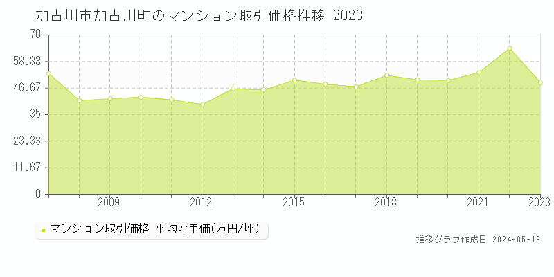 加古川市加古川町のマンション取引価格推移グラフ 