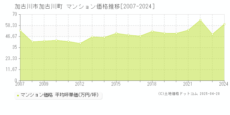 加古川市加古川町のマンション取引価格推移グラフ 