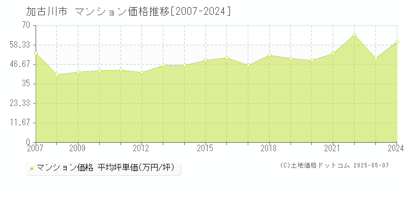 加古川市(兵庫県)のマンション価格推移グラフ(坪単価)[2007-2024年]