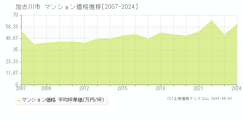 加古川市のマンション取引事例推移グラフ 