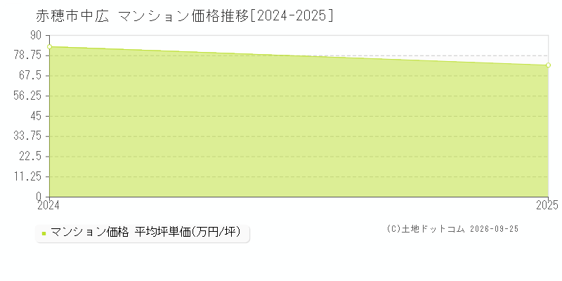赤穂市中広のマンション価格推移グラフ(坪単価)[2024-2025年]