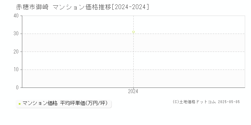 御崎(赤穂市)のマンション価格推移グラフ(坪単価)[2024-2024年]