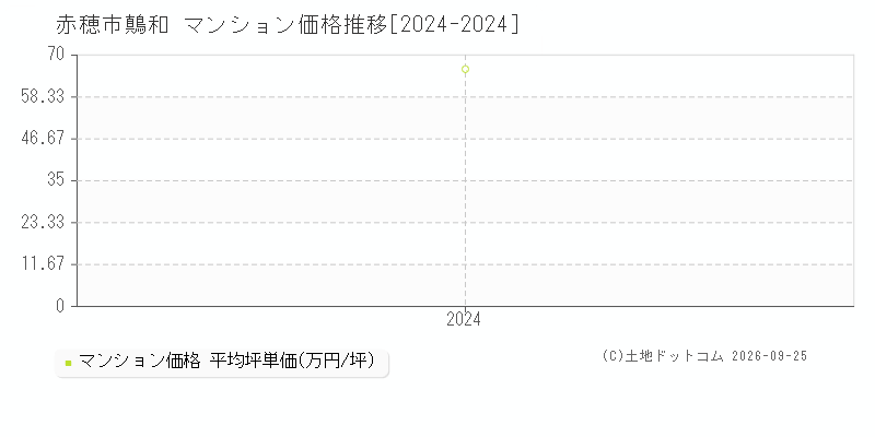 赤穂市鷏和のマンション価格推移グラフ(坪単価)[2024-2024年]