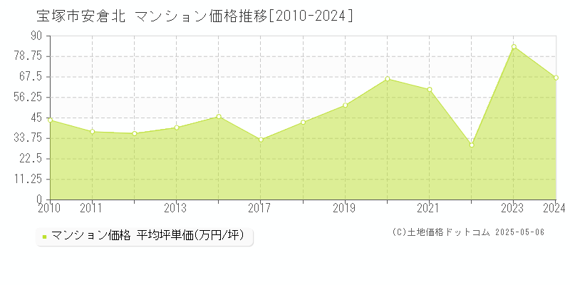 安倉北(宝塚市)のマンション価格推移グラフ(坪単価)[2010-2024年]