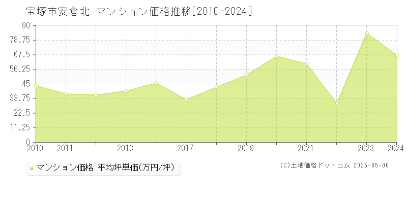 宝塚市安倉北のマンション価格推移グラフ 