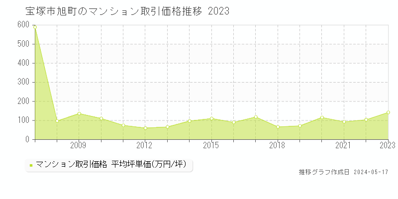 宝塚市旭町のマンション取引事例推移グラフ 