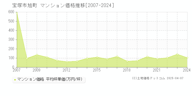 宝塚市旭町のマンション取引事例推移グラフ 