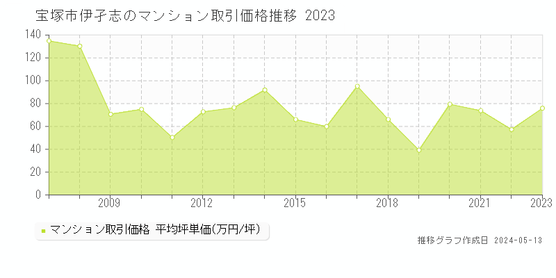 宝塚市伊孑志のマンション価格推移グラフ 