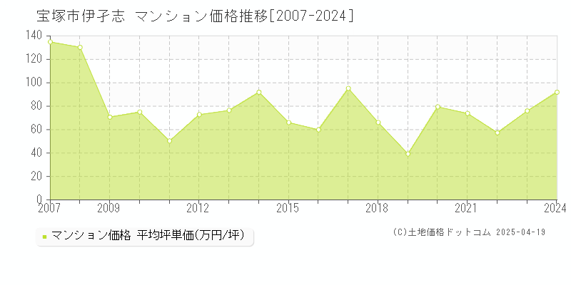 宝塚市伊孑志のマンション価格推移グラフ 