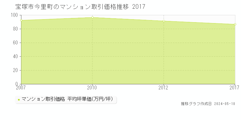 宝塚市今里町のマンション価格推移グラフ 
