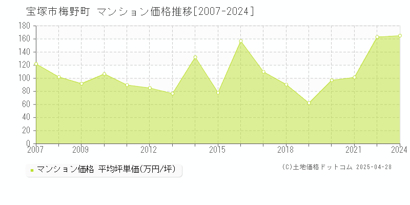 宝塚市梅野町のマンション価格推移グラフ 