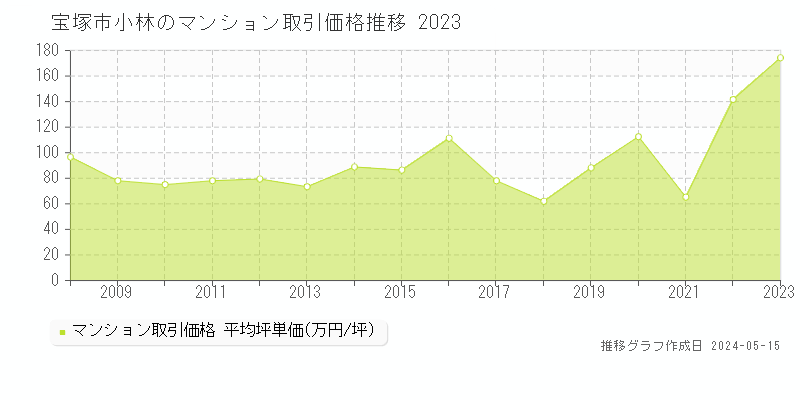 宝塚市小林のマンション価格推移グラフ 